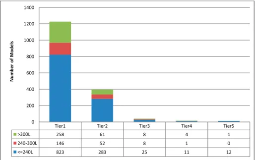 Figure 20:   Distribution of Available Refrigerator Models by Energy  Efficiency Tiers 