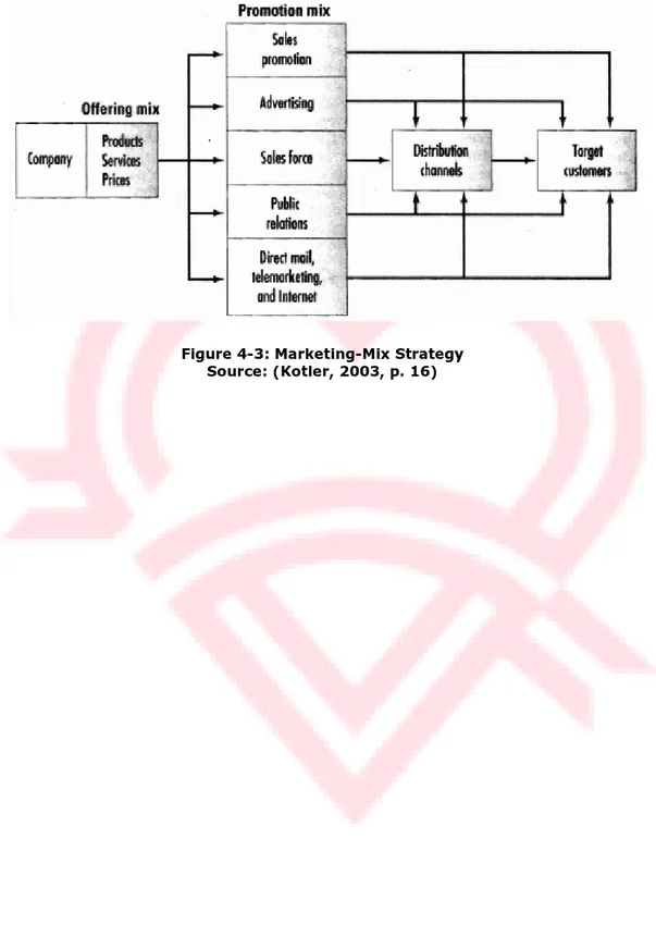 Figure 4-3: Marketing-Mix Strategy  Source: (Kotler, 2003, p. 16) 