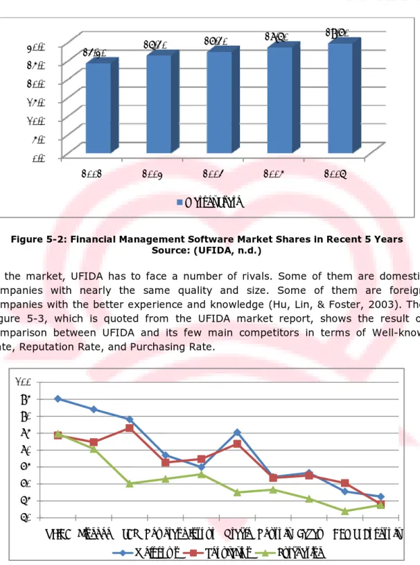 Figure 5-2: Financial Management Software Market Shares in Recent 5 Years  Source: (UFIDA, n.d.) 