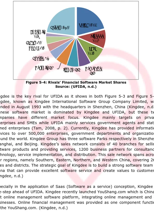 Figure 5-4: Rivals’ Financial Software Market Shares  Source: (UFIDA, n.d.) 