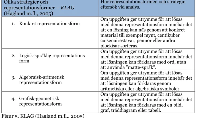 Figur 5. KLAG (Hagland m.fl., 2005) 
