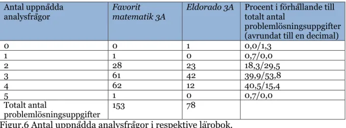 Figur 7. Antal förekomster av varje analysfråga i respektive lärobok.  