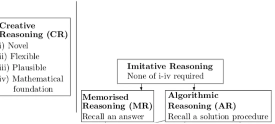 Figur 1. En översikt över de typer av resonemang som utgör Lithners ramverk  (Boesen, Lithner &amp; Palm 2006, s.3