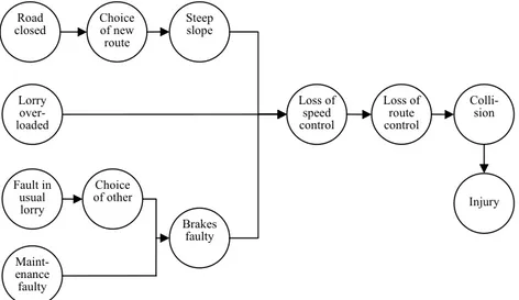 Figure 1: Variation diagram of a single-vehicle accident (from Leplat and Rasmussen 1987)