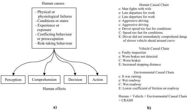 Figure 4. a) Human causes and effects, b) A hypothetical crash according to the &#34;Accident causal system&#34;,  c = cause, e = effect (based on Fell 1976)