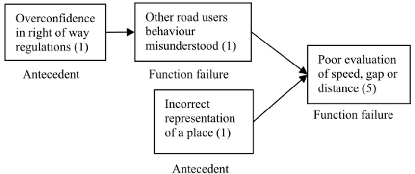 Figure 6. Aggregated accident mechanisms for category 9 (5 road users) (Labels for antecedents and  function failures are added