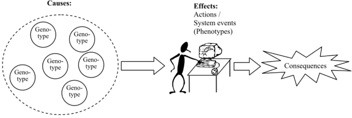 Figure 7. The relation between causes and manifestation of effects (based on Hollnagel, 1998)  Table 1