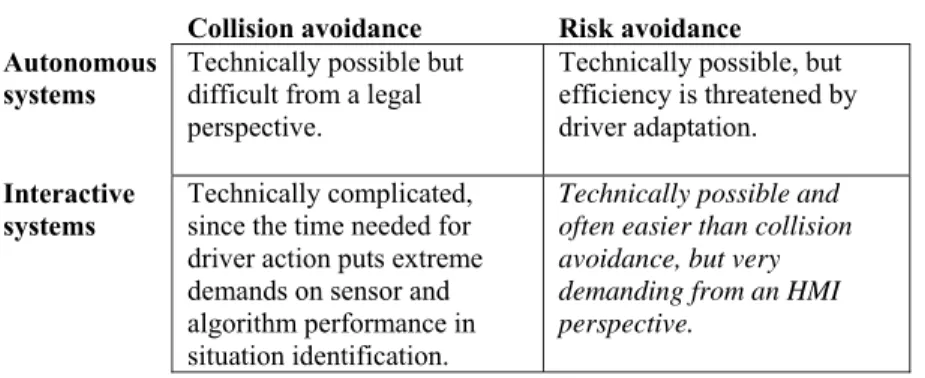 Figure 8. Various types of active safety systems targeting different areas of accident avoidance (from  Wallén Warner et al., 2008b)