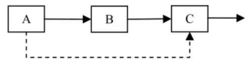 Figure 11. A is an indirect cause of C 