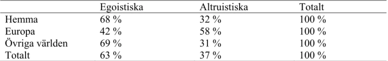 Tabell 3. Andel egoistiska och altruistiska motiv för att vara volontär hos de som är volontärer  hemma, i Europa och i övriga världen