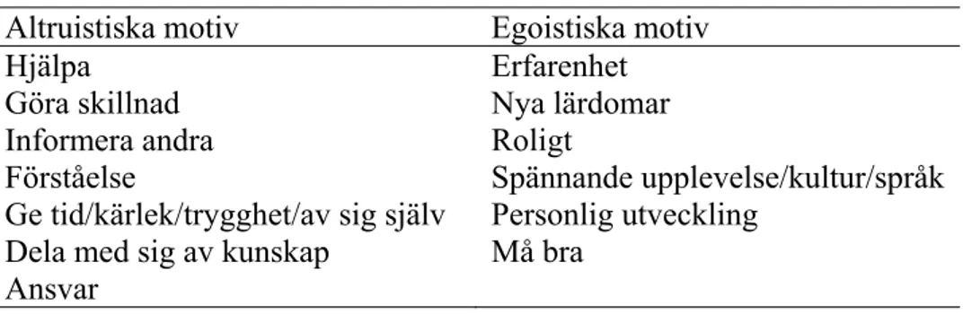 Tabell 2. Tolkningsregler för olika motiv till att hjälpa. 