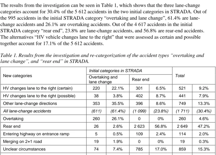 Table 1. Results from the investigation and re-categorization of the accident types “overtaking and  lane change”, and “rear end” in STRADA