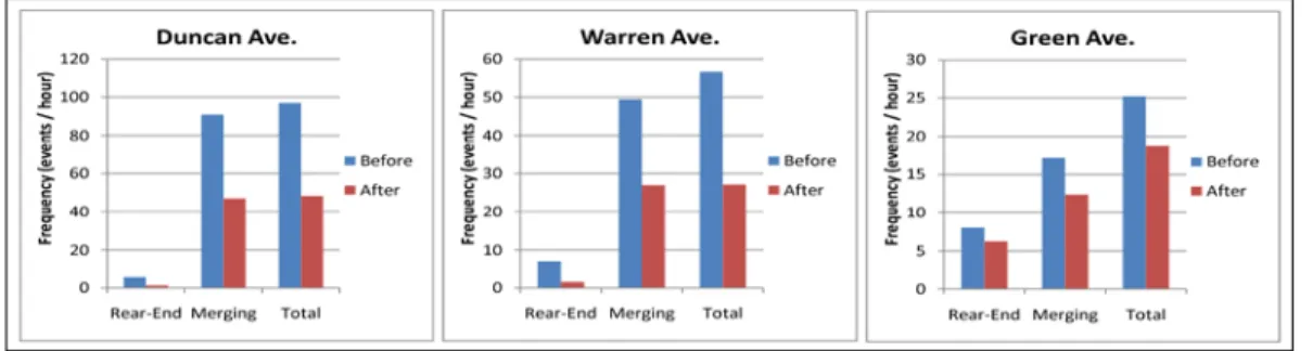 Figure 8: The frequency and cumulative distributions of conflicts at the treated intersection  before and after the treatment 