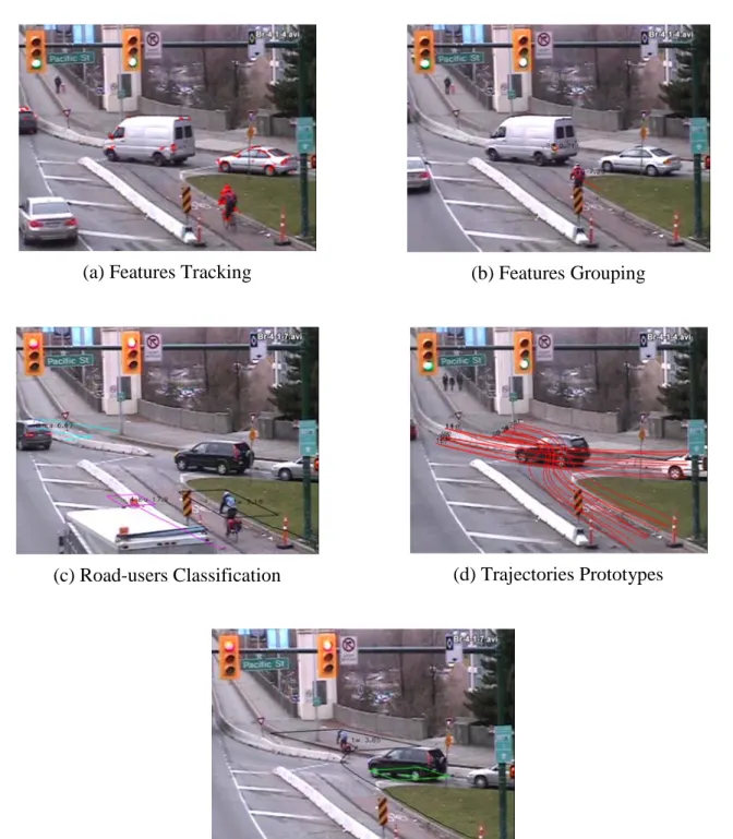 Figure 1: Demonstration of the Video Analysis Process 
