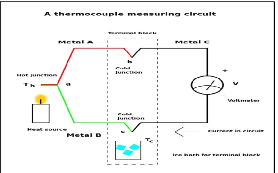Figure 1 Thermocouple measuring circuit with a heat source, cold junction and voltmeter  (Wtshymanski, 2011) 