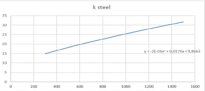 Figure 10 Screenshot from Microsoft Excel illustrating the trend curve for heat conductivity of AISI  304 steel