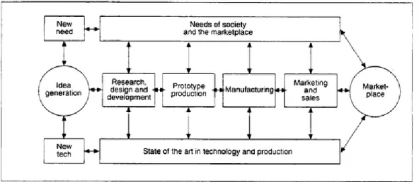Figur 5. The coupling model of innovation. Källa: Rothwell, 1994