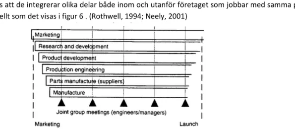 Figur 6. The integrated innovation process. Källa: Rothwell, 1994 