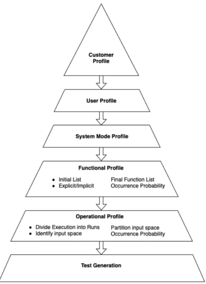 Figure 1. Operational Profile Development