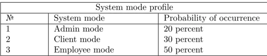 Table 4. List of system mode