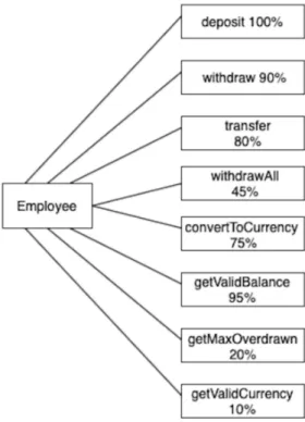 Figure 4. Example of an implicit functional profile (Employee)
