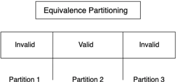 Figure 6. Equivalence Partitioning example [16]