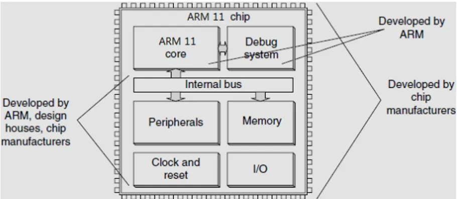Figure 9. ARM based processor 