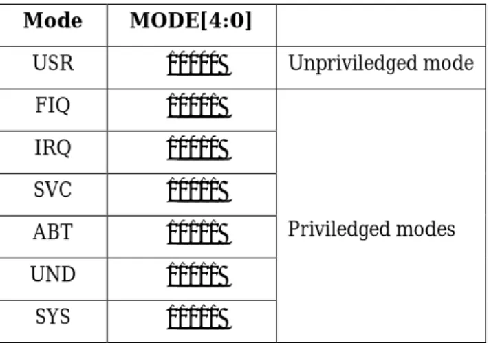 Table 1. Processor modes  Mode  MODE[4:0] 