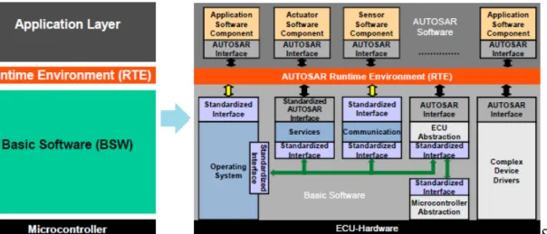 Figure 2. AUTOSAR architecture layers  2.1.1  Application layer 