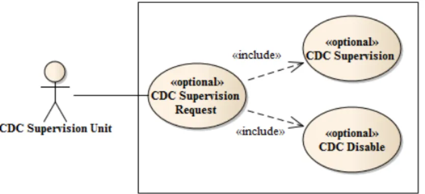 Figure 2: Use case modeling example: wheel loader CDC supervision function.
