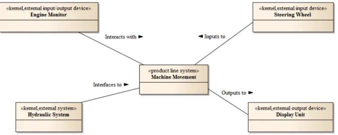 Figure 4: Static modeling example: wheel loader product line context diagram.