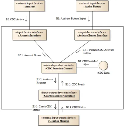 Figure 5: Dynamic modeling example: CDC activate use case communication diagram.