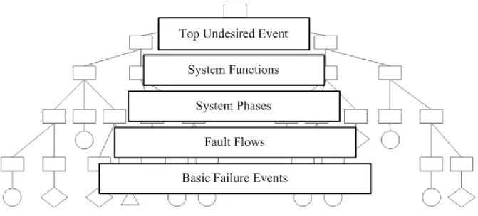 Figure 8: System fault tree layers [2].