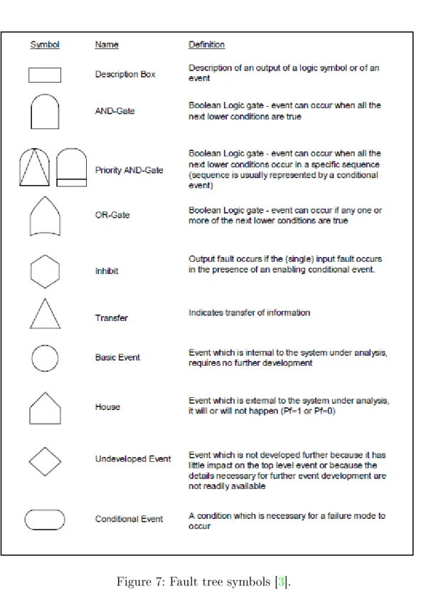 Figure 7: Fault tree symbols [3].