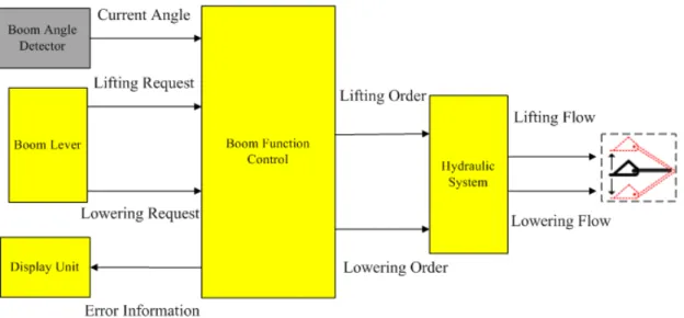 Figure 11: Boom function overview.