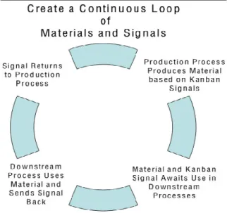 Figure 3-4 The Kanban design must create a continuous flow of materials and signals 