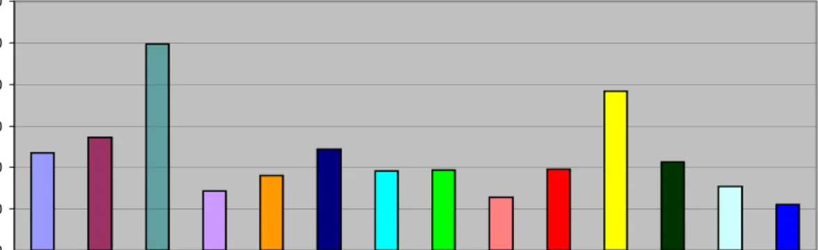 Diagram 1 visar produktionstakt i olika linjer. Varje spalt representerar en produkt/artikel