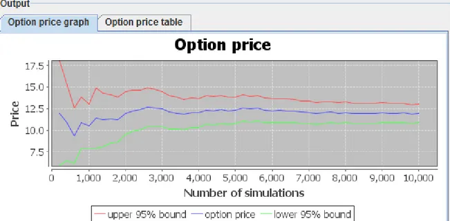 Figure 3.2.1 Option Price Graph