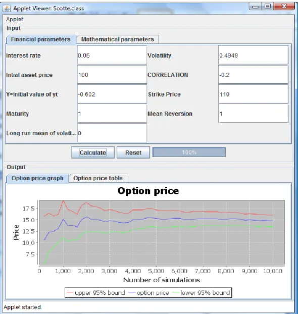 Figure 4.1.1 Output of JAVA Applet with Interest Rate 0.05 
