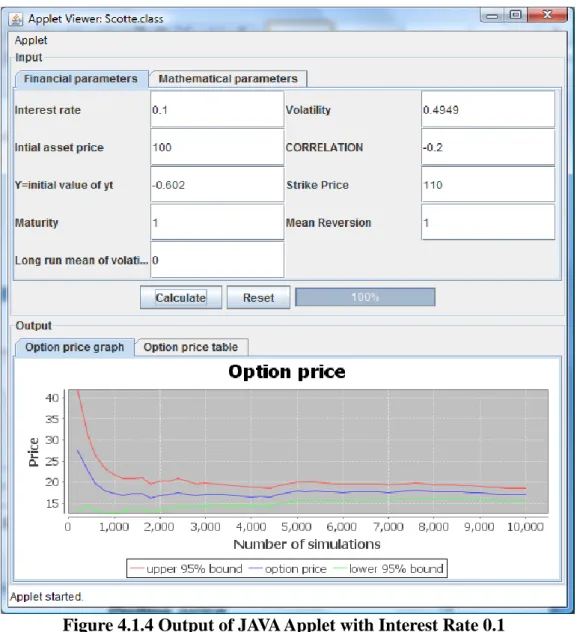 Figure 4.1.4 Output of JAVA Applet with Interest Rate 0.1 