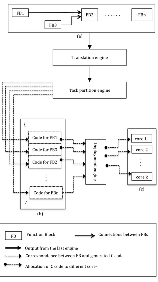 Figure	
  4.1	
  (a)	
  FBD	
  program	
  in	
  an	
  application;	
  (b)	
  generated	
  C	
  code	
  from	
  the	
  FBD	
  program;	
  