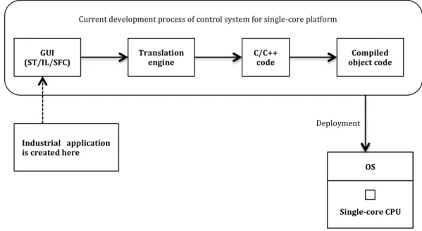 Figure	
  2.1	
  The	
  work	
  process	
  of	
  current	
  IDE	
  tool	
  for	
  single-­‐core	
  platform