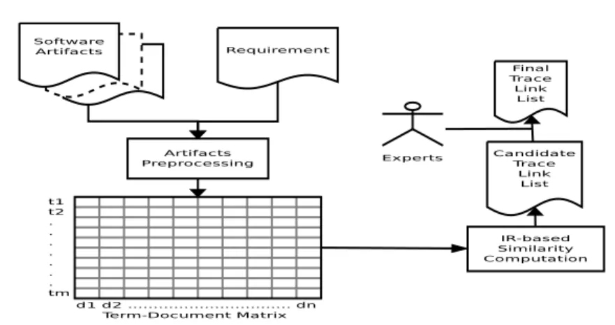 Figure 2.1: An IR-based traceability recovery process.