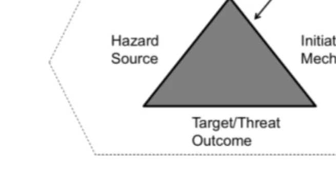 Figure 2.2: Hazard Triangle Model [24].