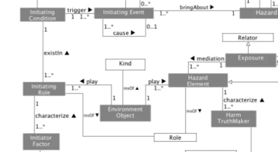 Figure 3.3: The UML diagrams of the Hazard Ontology. Concepts are repre- repre-sented as rectangles