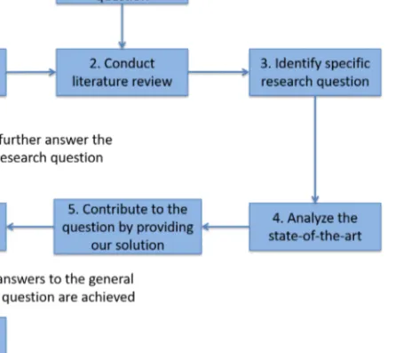 Figure 4.1: The main research steps followed in this thesis.