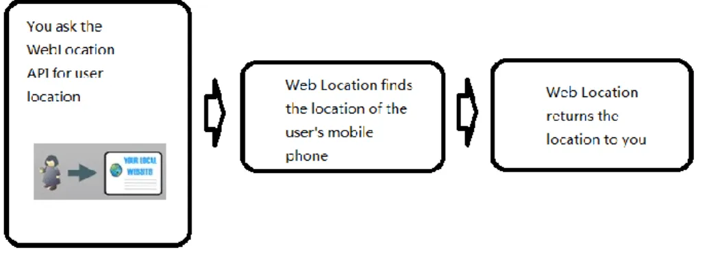 Figure 2.3 Web Location API’s working process 