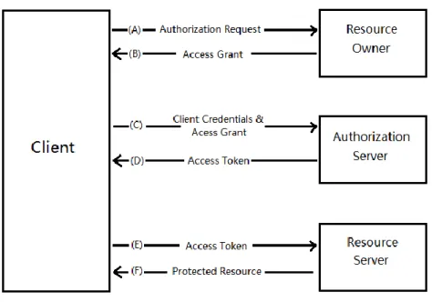 Figure 2.4 OAuth 2.0 Protocol Flow  [12] 