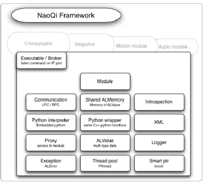 Figure 2.8 Architecture of OpenNao  [3]