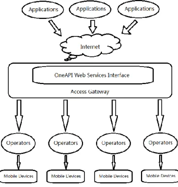 Figure 1.1 OneAPI Accesses Multiple Operators  [1]